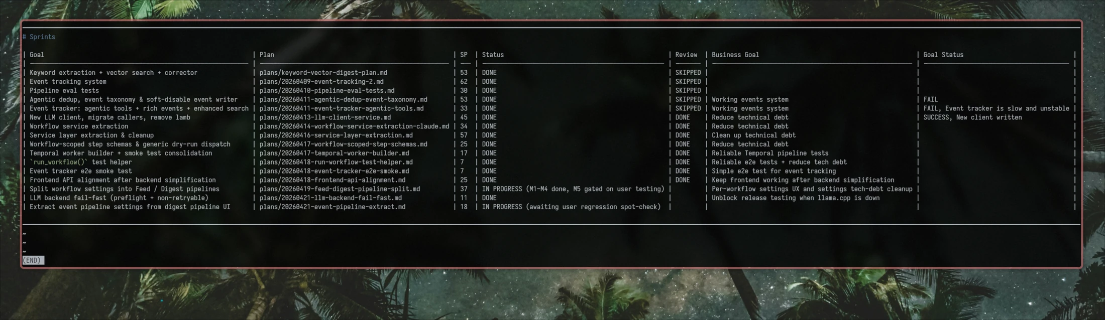 Sprint log from a production project: 16 plans across two weeks with goals, plan files, story points, status, code review, and business outcomes