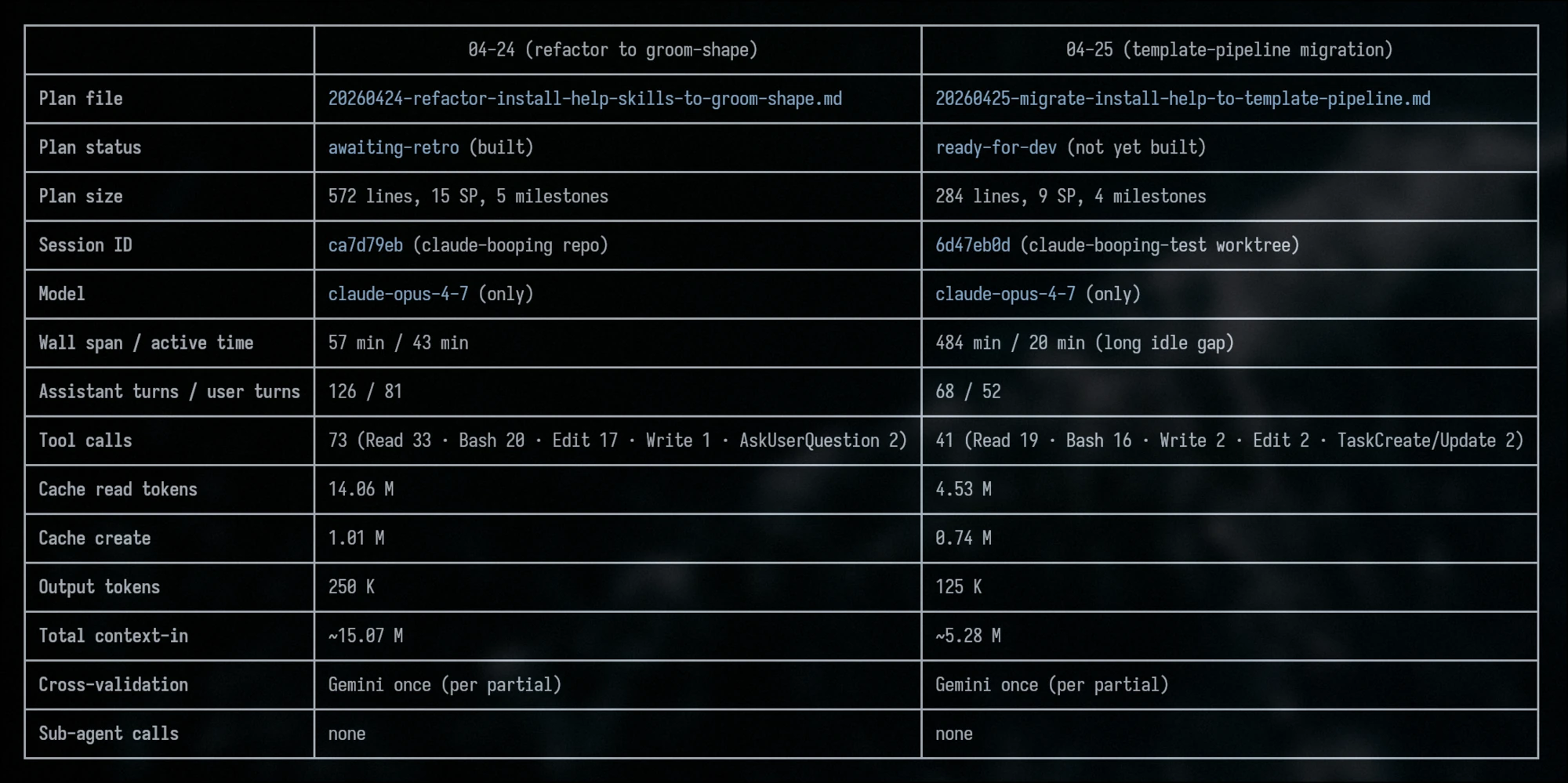 Side-by-side comparison of the same plan run before and after the refactor: the pre-refactor run logged 15.07M total context-in tokens and 250K output tokens; the post-refactor run logged 5.28M context-in and 125K output tokens